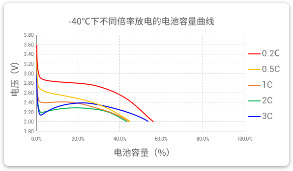 -40℃下以不同倍率（0.2c到3c）進行放電，容量保持率均超40%。