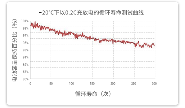 20℃溫度下以0.2c放電的循環(huán)試驗在經(jīng)過300個循環(huán)后，容量保持率超過93%。