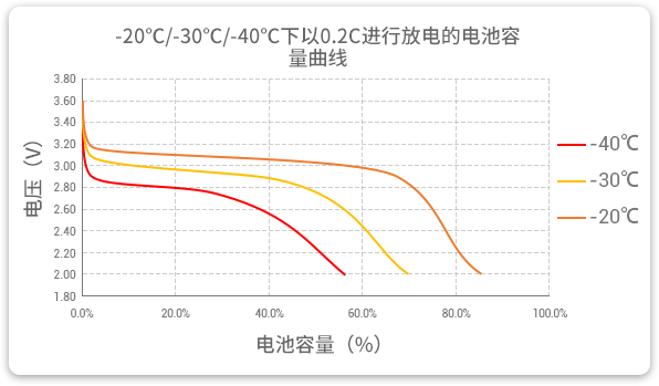 格瑞普生產(chǎn)的低溫磷酸鋰鐵電池以0.2C速率在不同溫度下放電，放電溫度范圍值大，放電容量可觀。