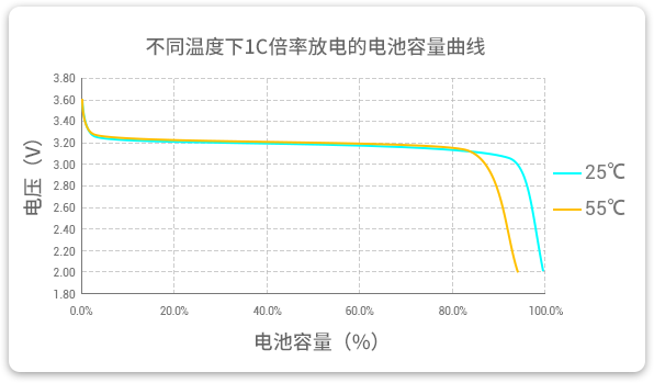 格瑞普低溫磷酸鋰鐵電池在25℃和55℃溫度下以1C速率放電，放電容量幾乎為100%，保持高放電效率。