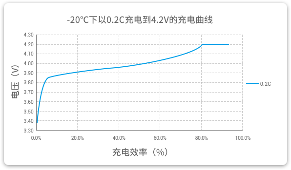 格瑞普低溫鋰聚合物電池能夠在-20℃溫度下以0.2C穩(wěn)定充電。