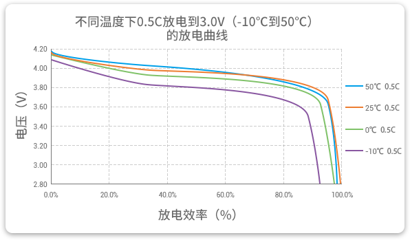 格瑞普低溫鋰聚合物電池在-10至50℃以0.5C進行放電，放電效率均超過90%。