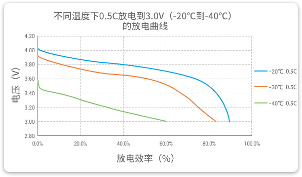 格瑞普低溫鋰聚合物電池在-20至-40℃以0.5C進行放電，效率均超過60%。