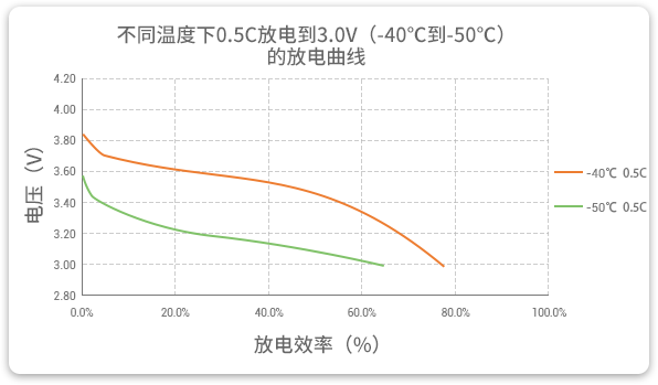 格瑞普低溫鋰聚合物電池在-40至-50℃以0.5C進行放電，效率均超過60%。