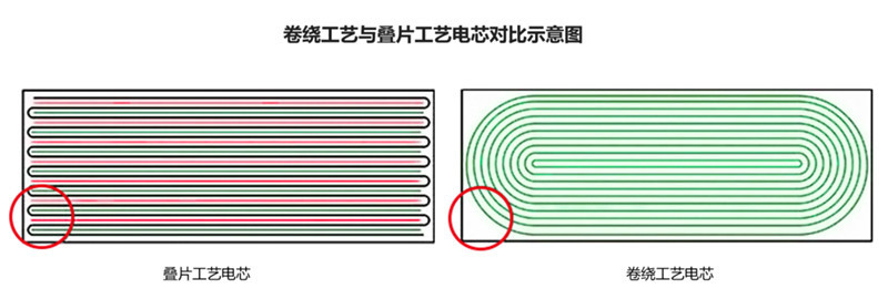 卷繞工藝和疊片工藝電芯結(jié)構對比
