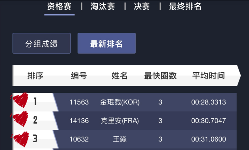 Minjae、Killian、王淼  位列前三