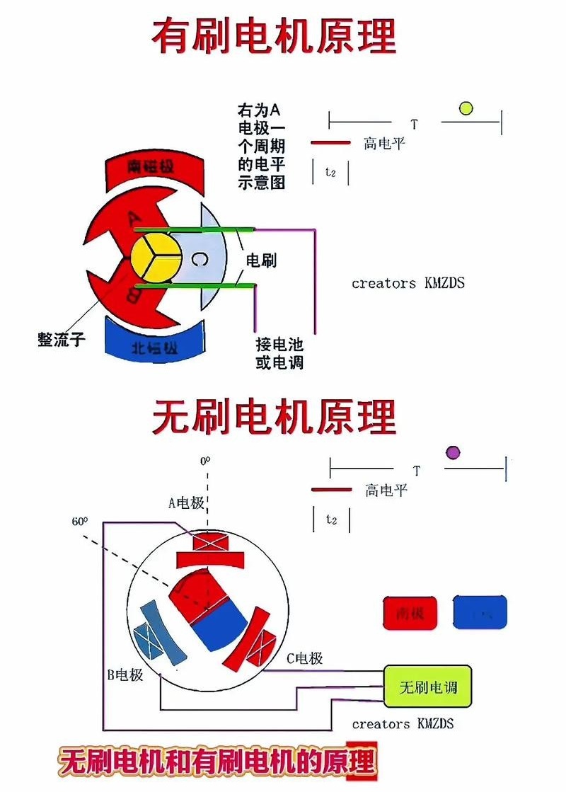 有刷電機(jī)和無(wú)刷電機(jī)的原理