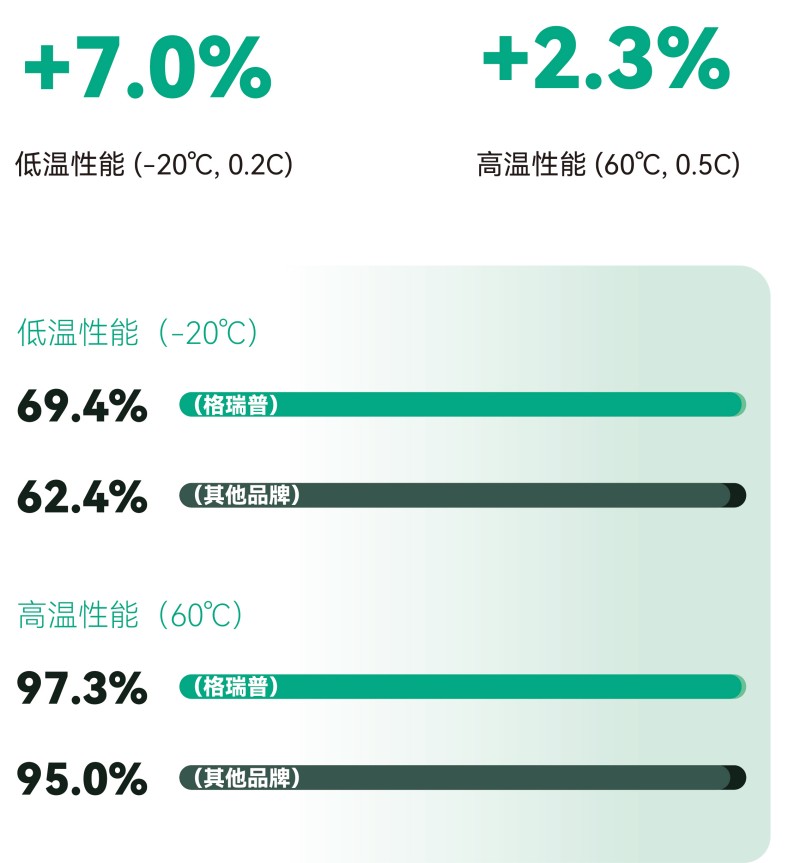 更寬的溫度適性，更可靠的全天候佩戴