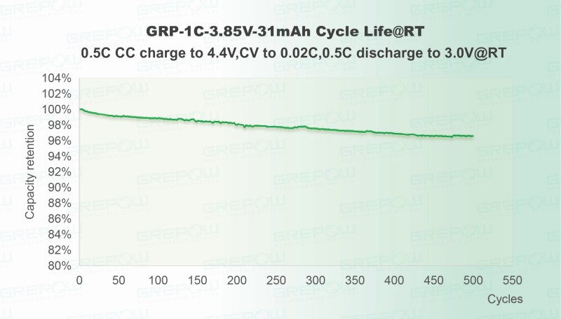 標準電壓(4.4V)：0.5C充放電循環(huán)500次后，容量保持率高達96% 。